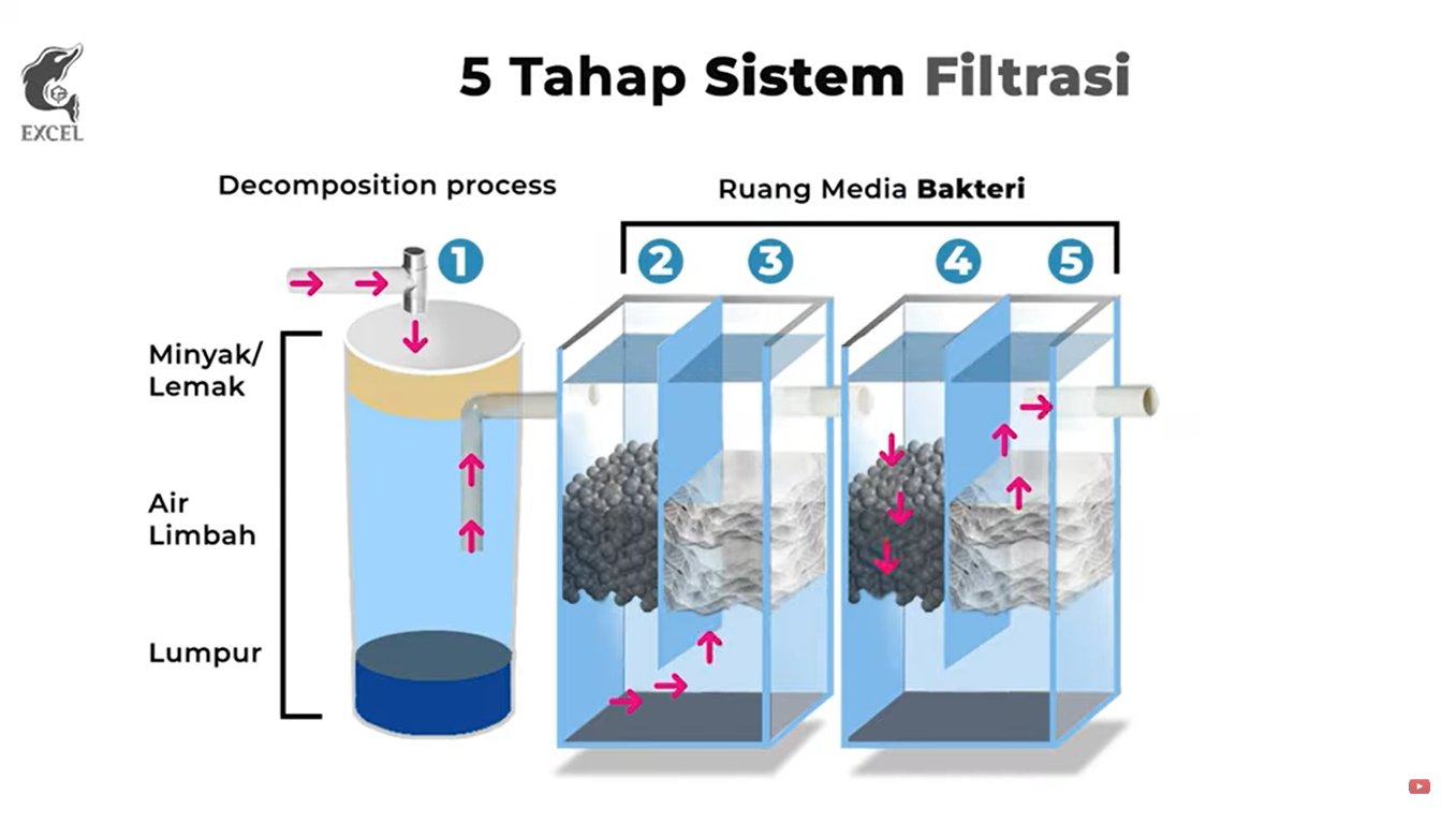 Sistem filtrasi tangki excel septic tank